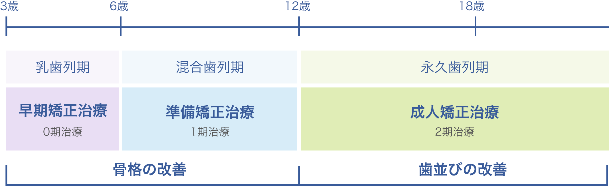 子供の歯科矯正の時期