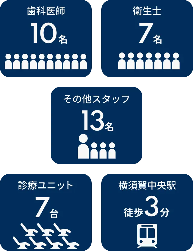 オールスマイルデンタルクリニックの規模感